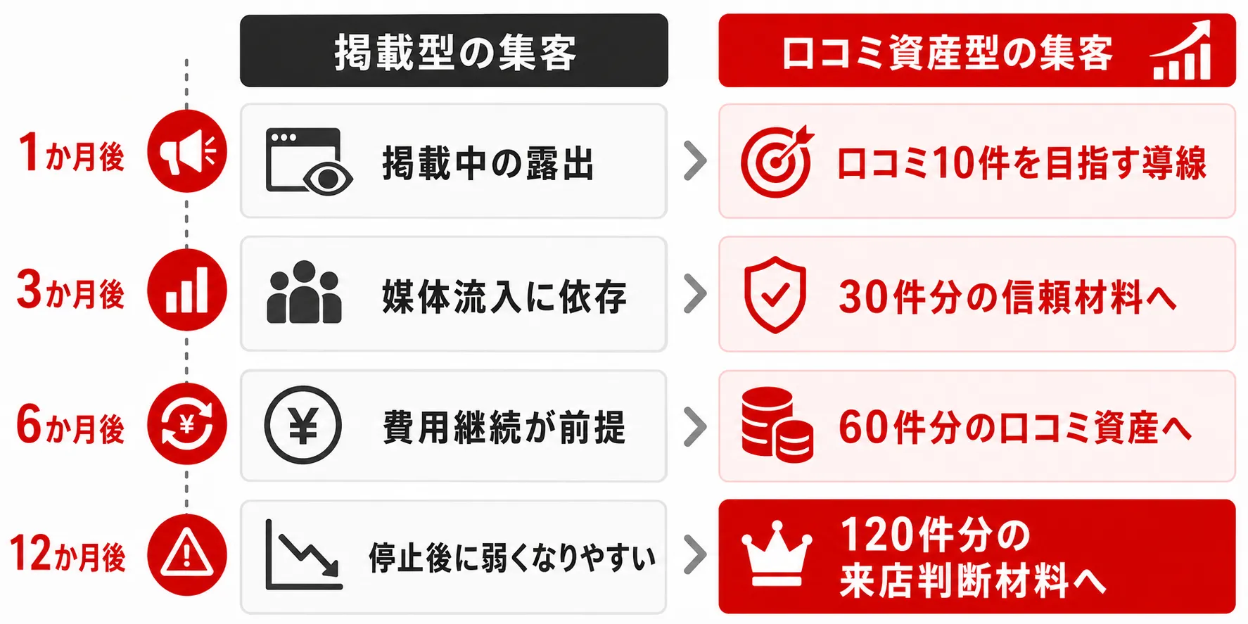 掲載型の集客と口コミ資産型の集客の比較。1か月後・3か月後・6か月後・12か月後で、口コミロボ™は口コミ件数を資産として積み上げます。