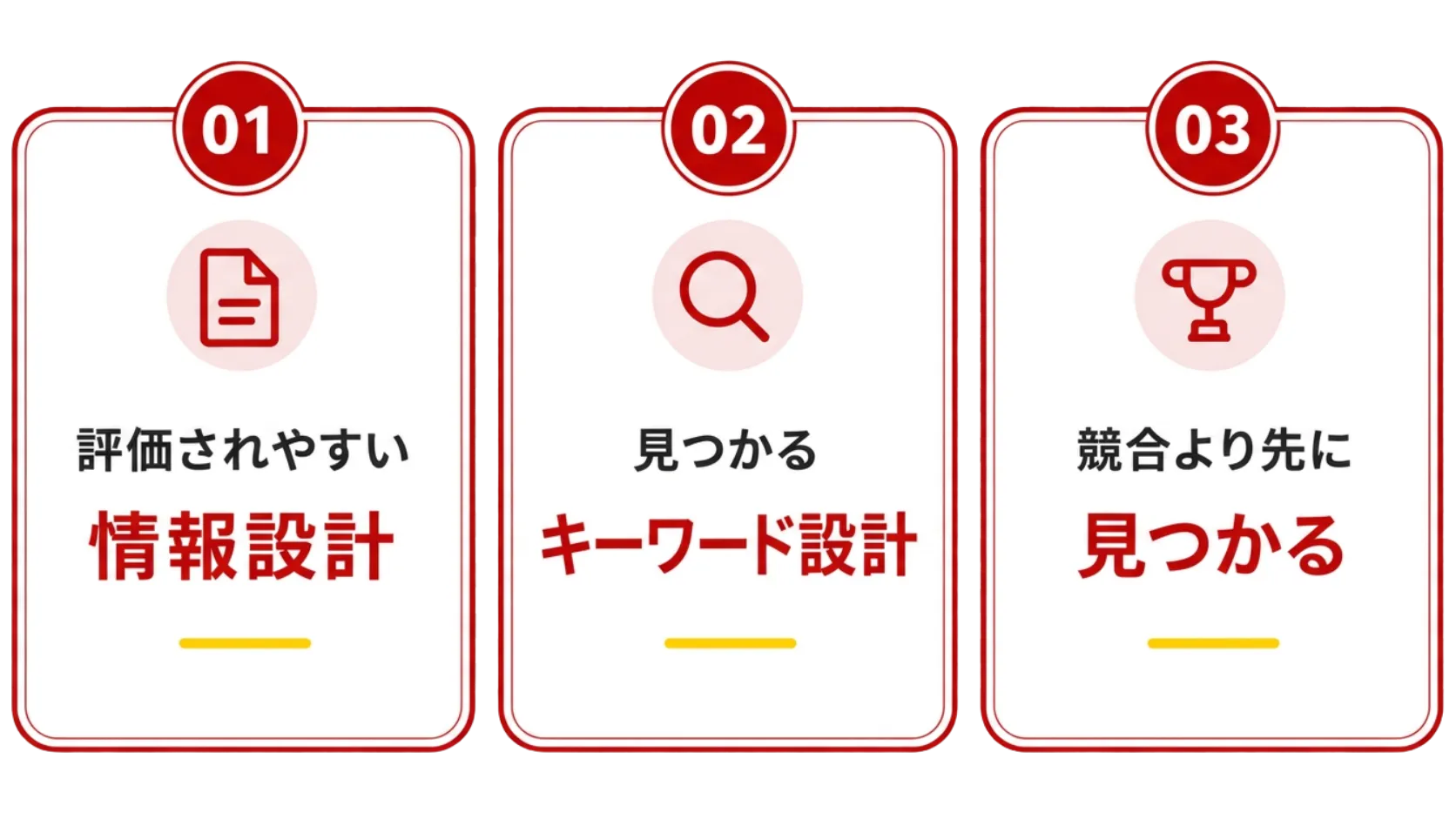 01 評価されやすい情報設計／02 見つかるキーワード設計／03 競合より先に見つかる