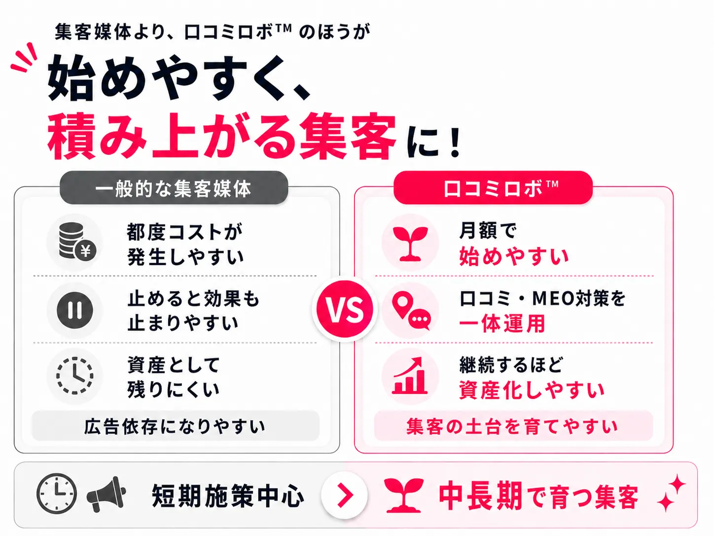 集客媒体より口コミロボ™のほうが始めやすく、積み上がる集客に