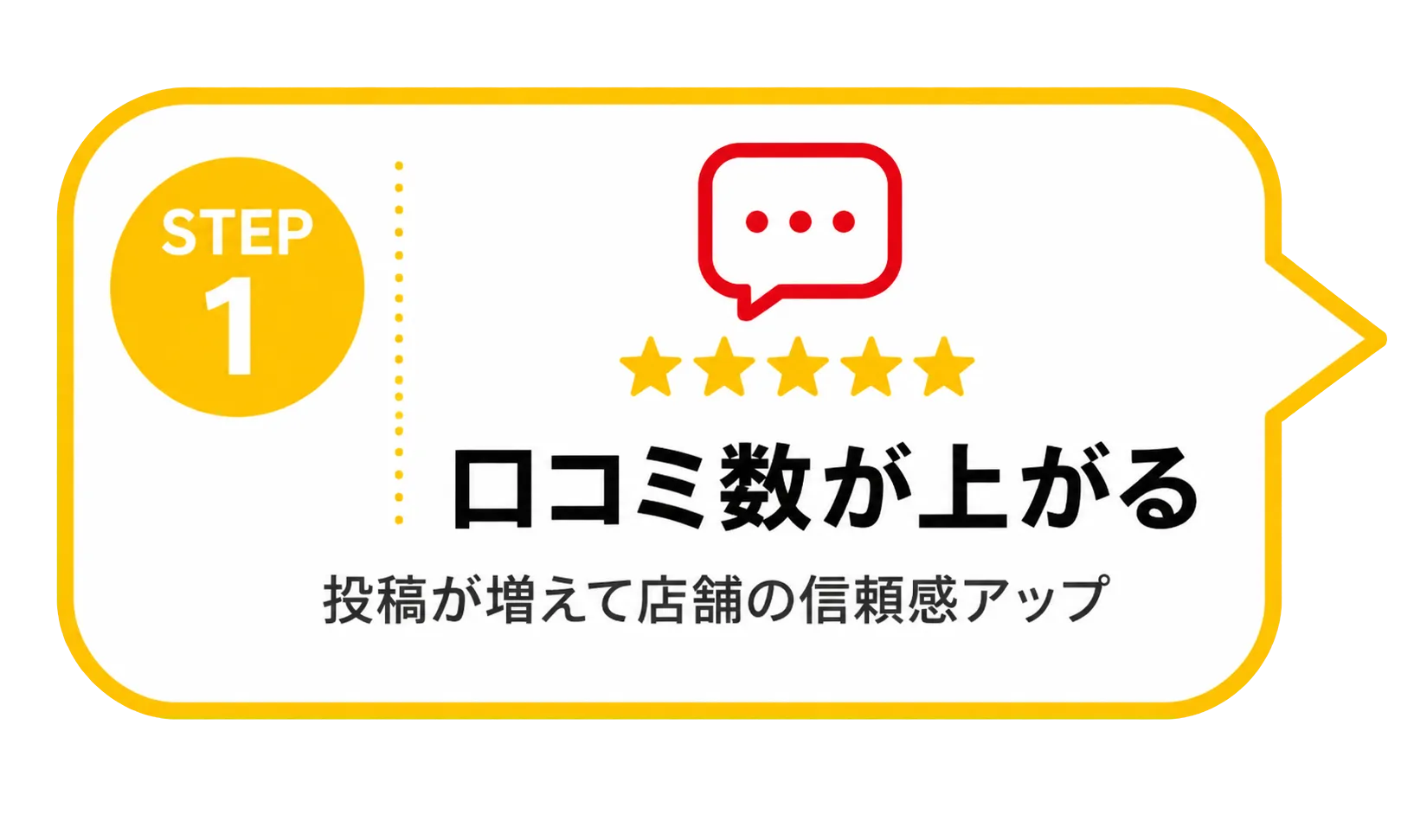 STEP1 口コミ数が上がる：投稿が増えて店舗の信頼感アップ