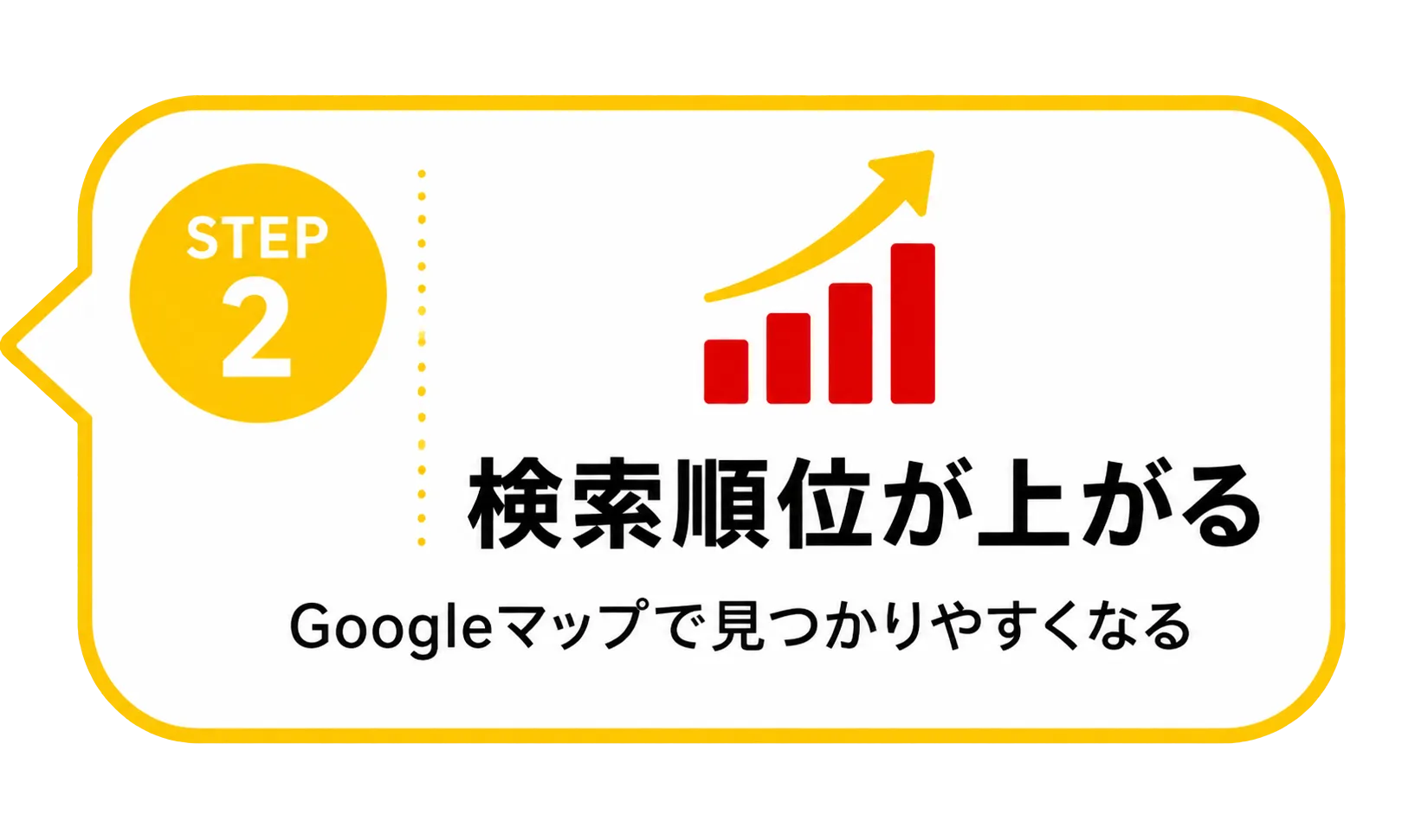 STEP2 検索順位が上がる：Googleマップで見つかりやすくなる