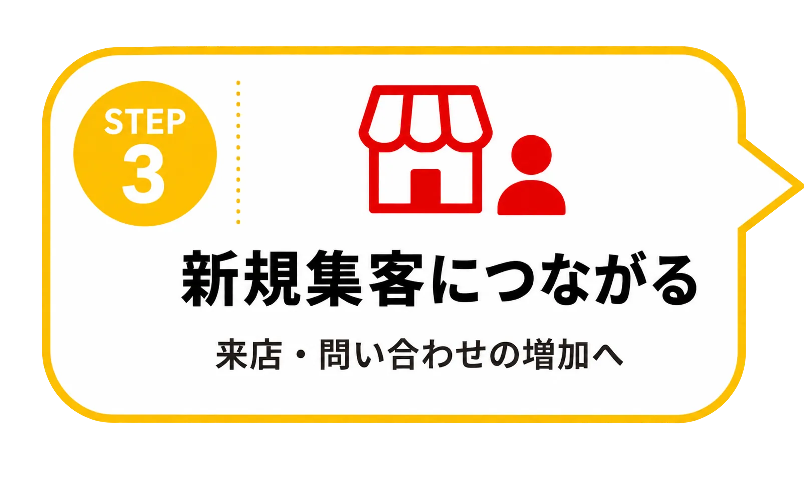 STEP3 新規集客につながる：来店・問い合わせの増加へ