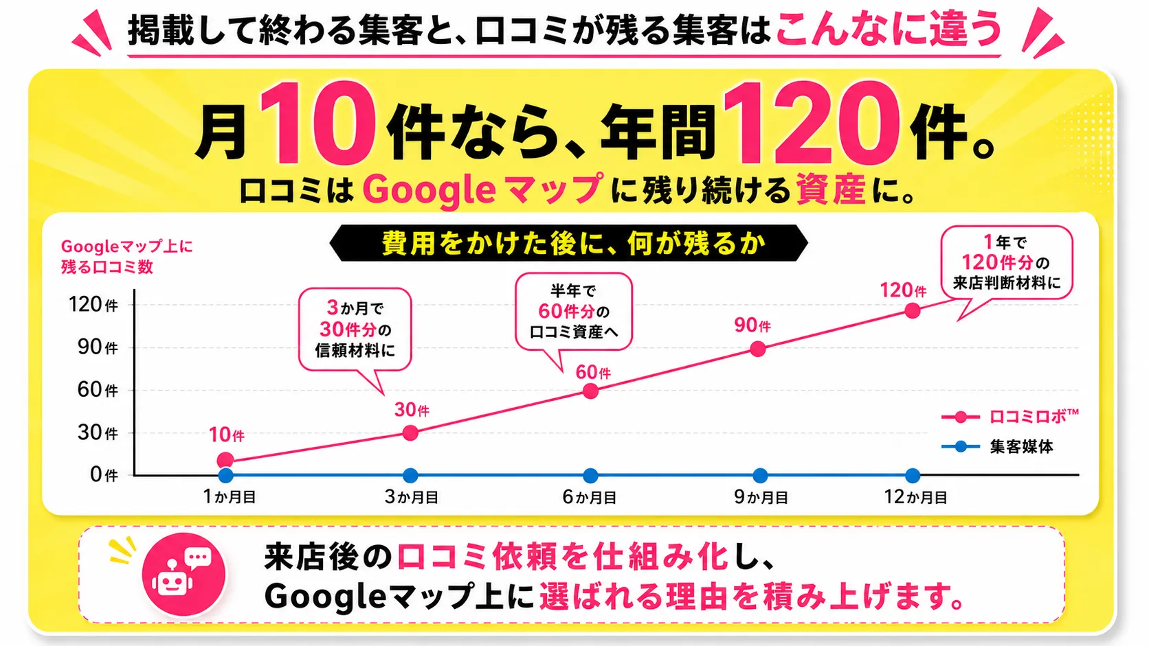 月10件なら年間120件。口コミはGoogleマップに残り続ける資産に。費用をかけた後に何が残るか