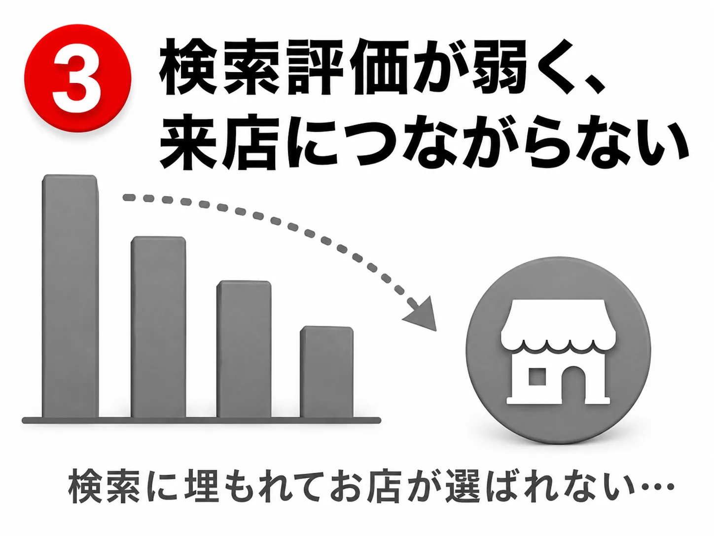 ③検索評価が弱く来店につながらない：検索に埋もれてお店が選ばれない