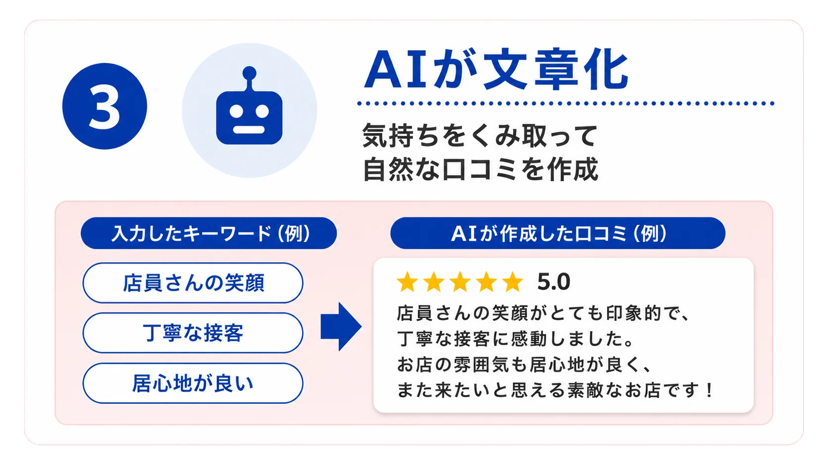ステップ3 AIが文章化：入力キーワードからAIが口コミ例を作成