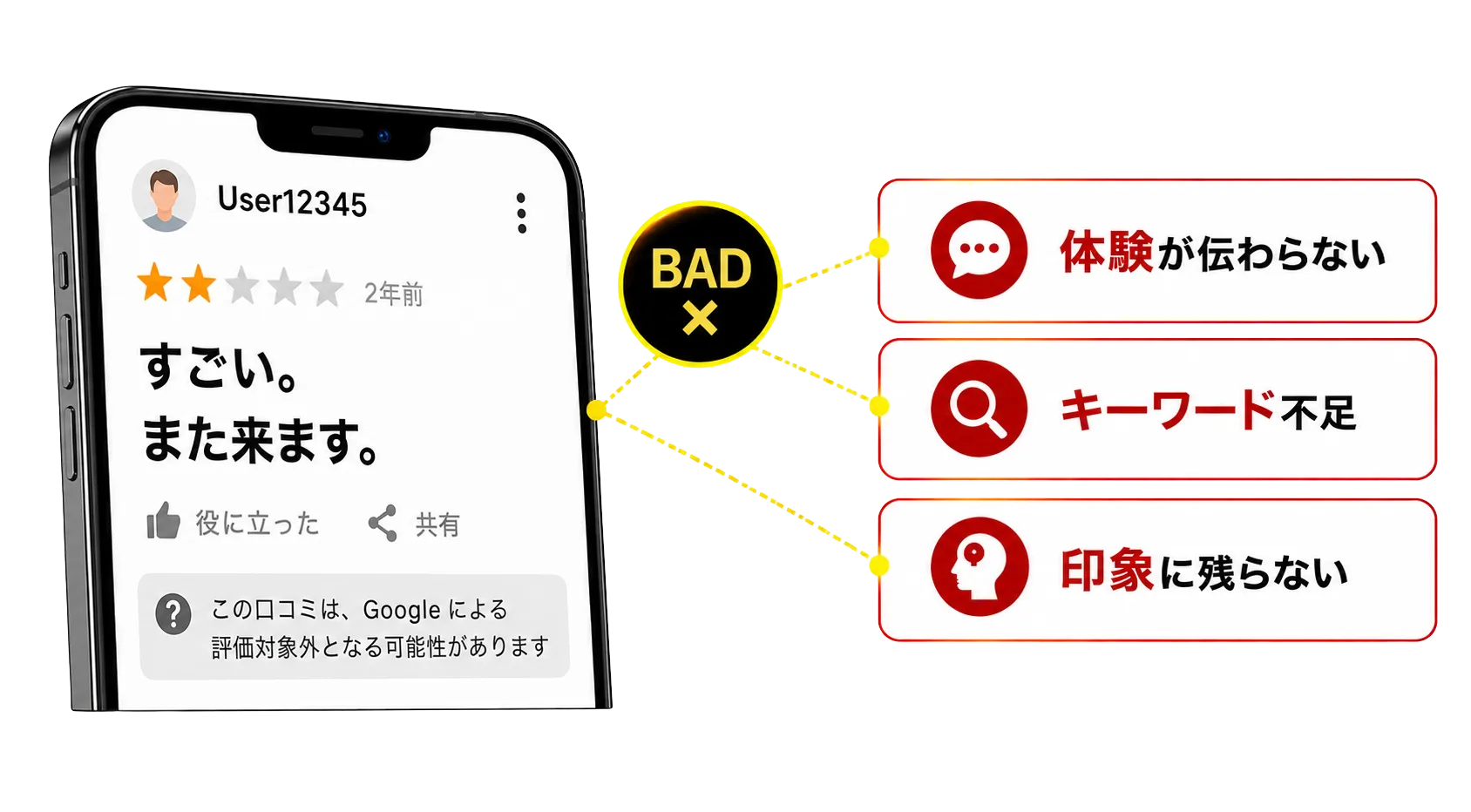 低評価の口コミ例と、体験が伝わらない・キーワード不足・印象に残らないという3つの課題