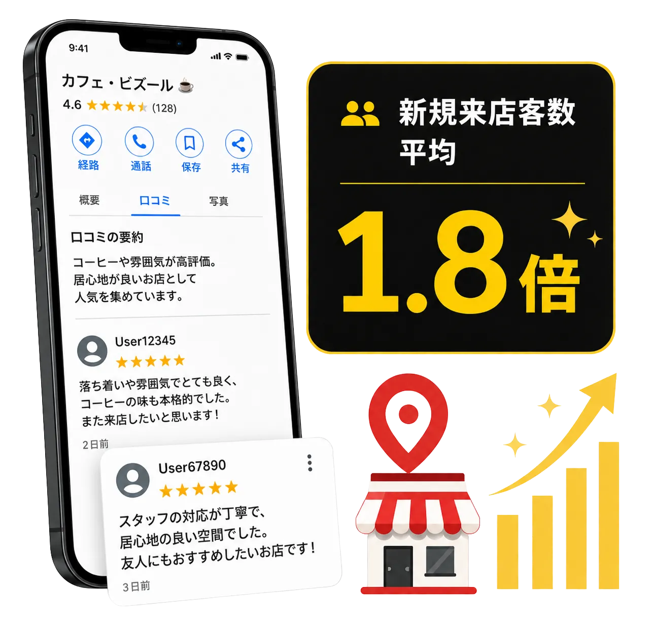 スマホのGoogleマップ口コミ画面と新規来店客数平均1.8倍
