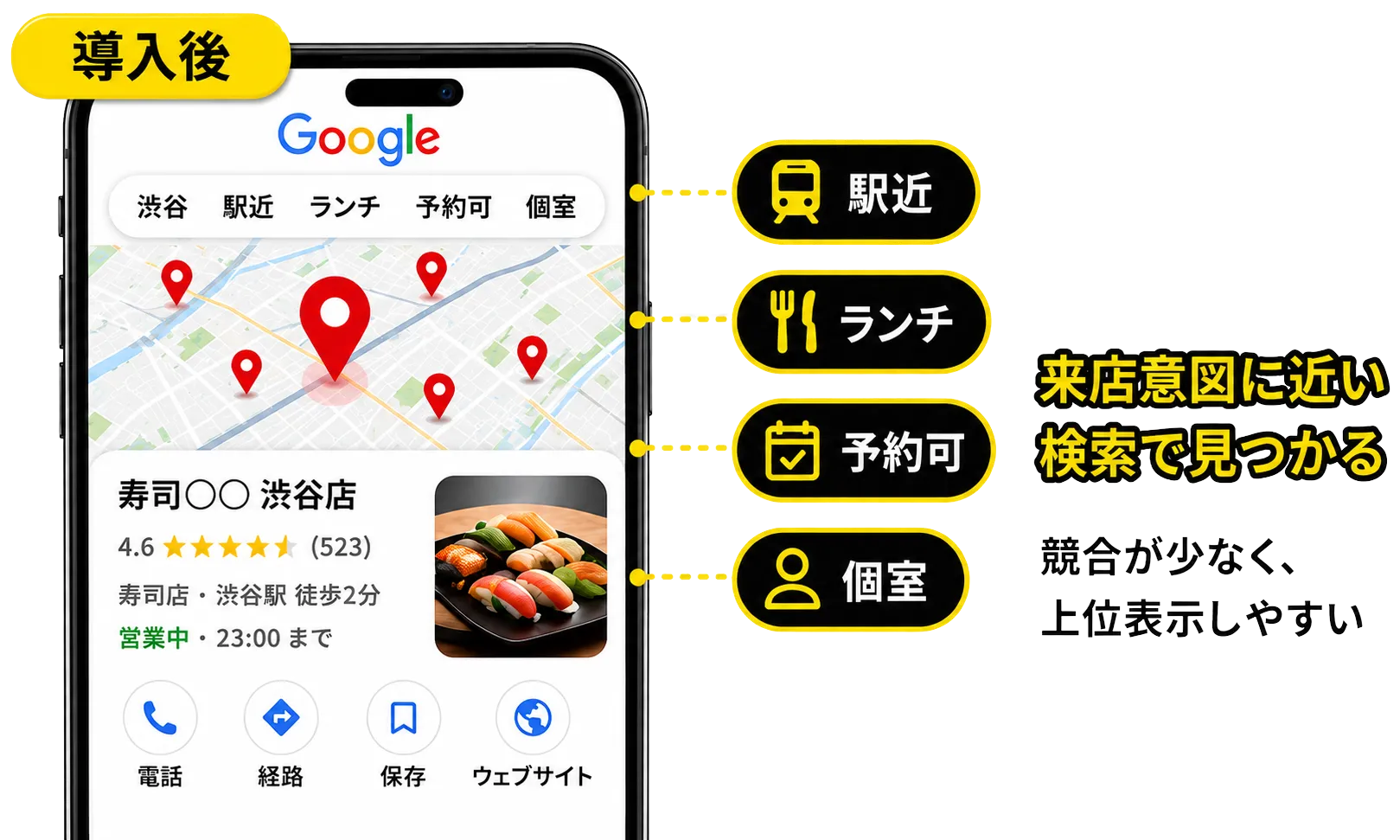 導入後：渋谷・駅近・ランチ・予約可・個室など来店意図に近いキーワードで検索し、寿司○○渋谷店がGoogleマップ上位に表示。来店意図に近い検索で見つかる。競合が少なく、上位表示しやすい。