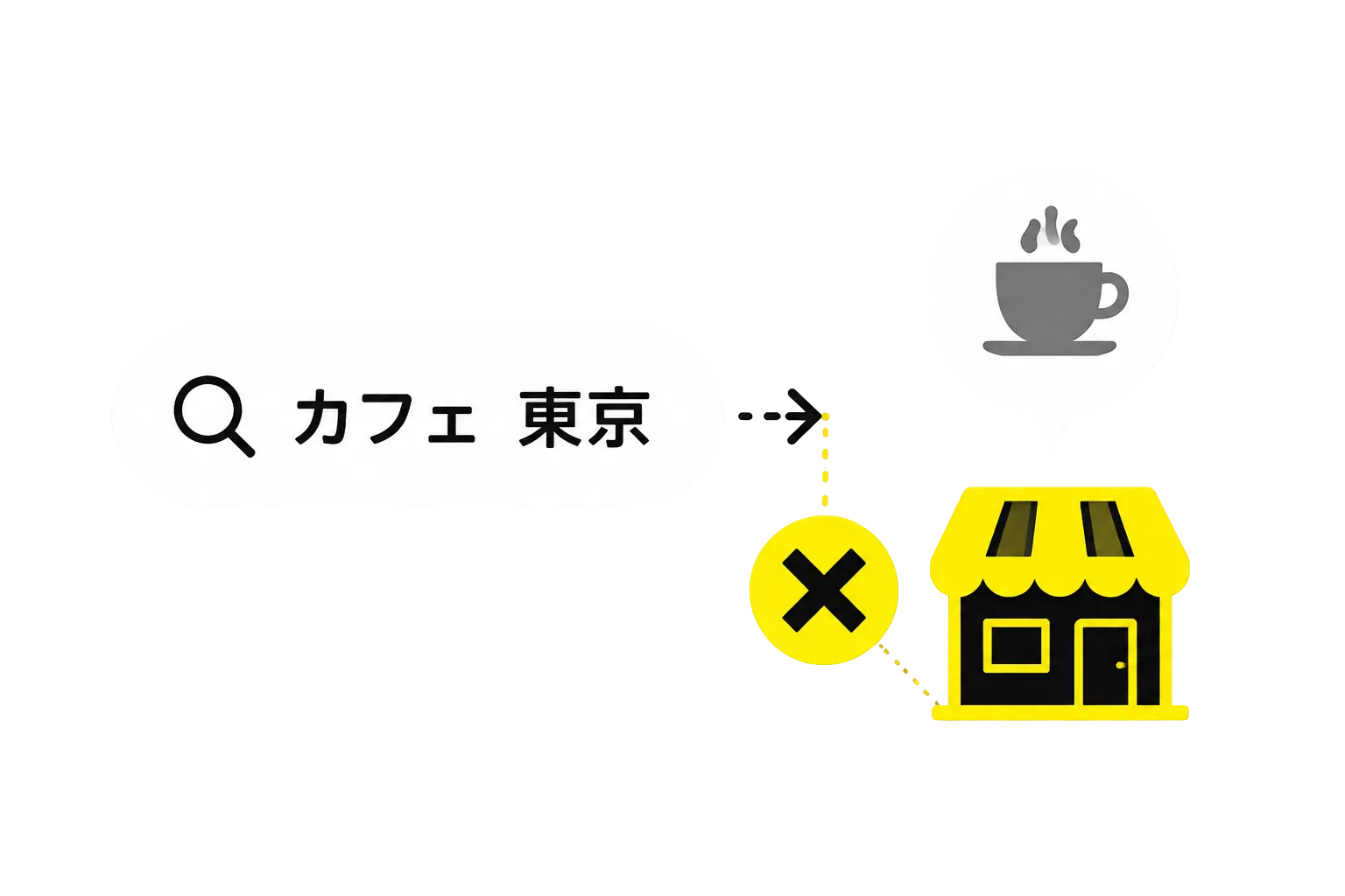 「カフェ 東京」で検索したが、お店の強みと検索意図が合わずミスマッチが起きているイメージ