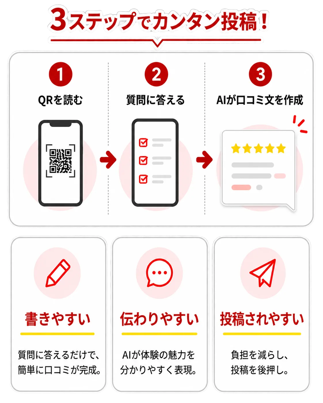 3ステップでカンタン投稿！QRを読む→質問に答える→AIが口コミ文を作成。書きやすい・伝わりやすい・投稿されやすい