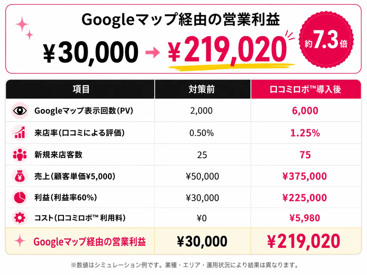 口コミロボ™導入後のシミュレーション例。Googleマップ経由の営業利益が¥30,000から¥219,020へ約7.3倍。表示回数3倍・来店率2.5倍・新規来店客数3倍。