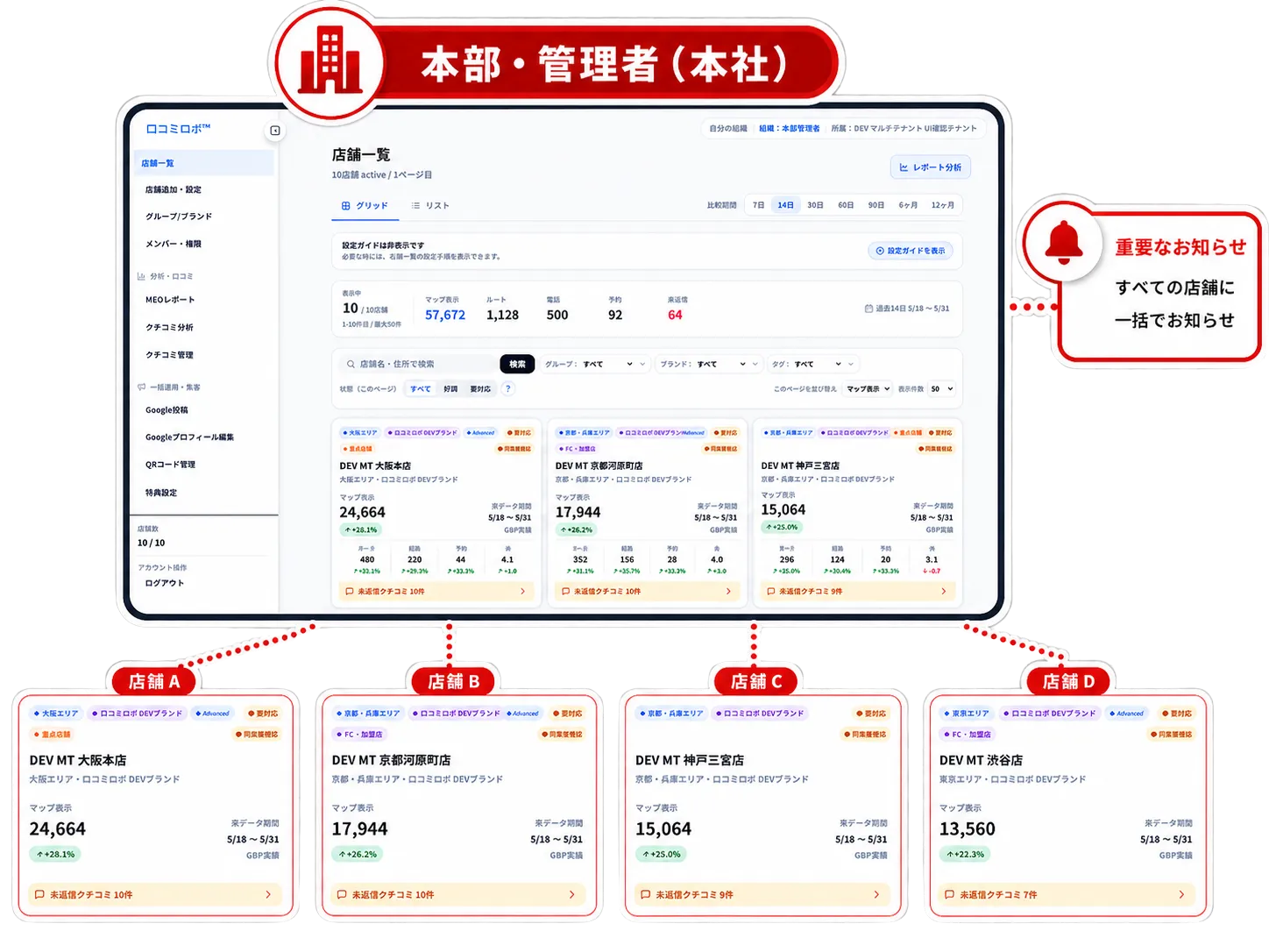 本部・管理者（本社）の店舗一覧管理画面から店舗A〜D（大阪本店・京都河原町店・神戸三宮店・渋谷店）までを一元管理しているイメージ