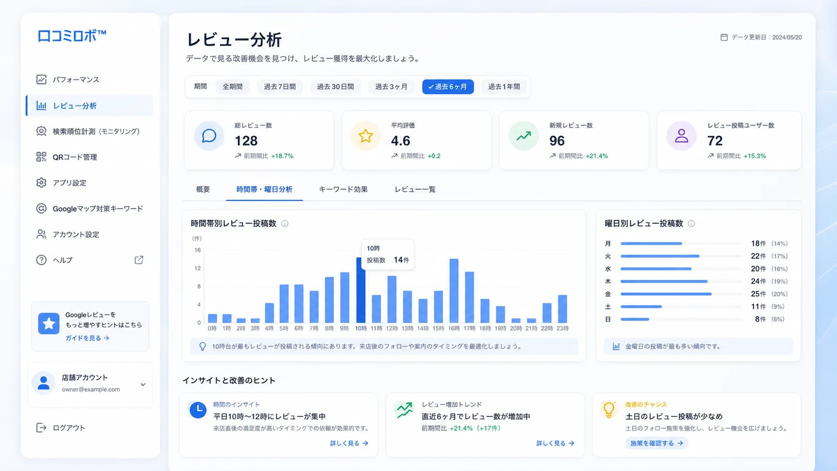 レビュー分析（時間帯・曜日別の投稿数、平均評価、レビュー数、改善ヒントを確認できる管理ダッシュボード）